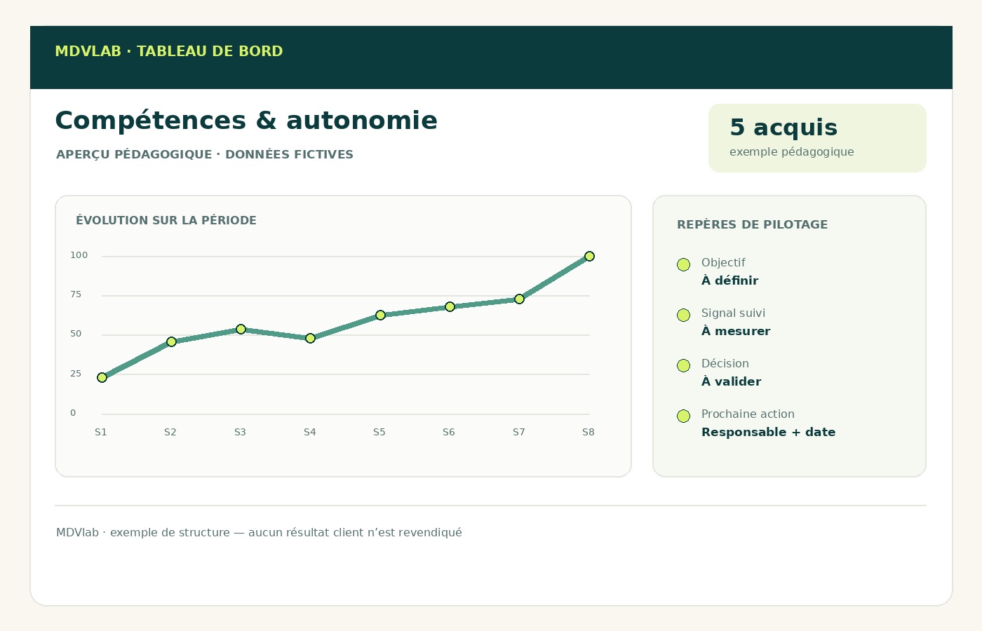 Exemple pédagogique de tableau de bord Formation marketing