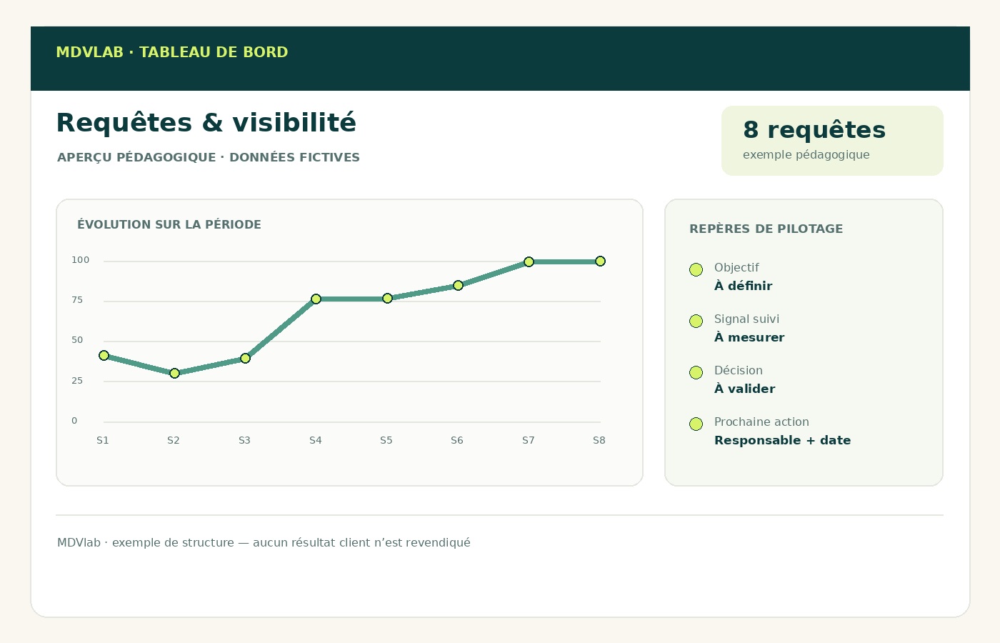 Exemple pédagogique de tableau de bord Référencement naturel (SEO)
